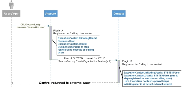 Plugin Chain and SYSTEM context